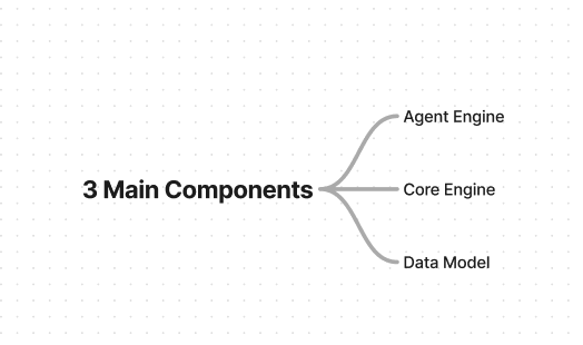 3 components of fieldcamp