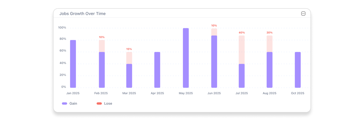Track Performance with AI-Powered Insights