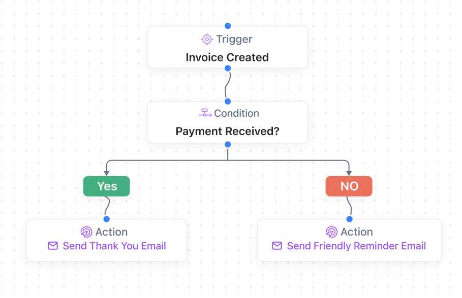Automated Payment Collection Sequence for Field Service Companies