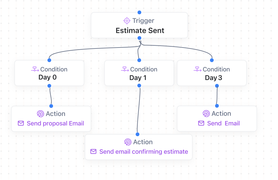 Estimate-to-Cash Automation for Field Service Companies