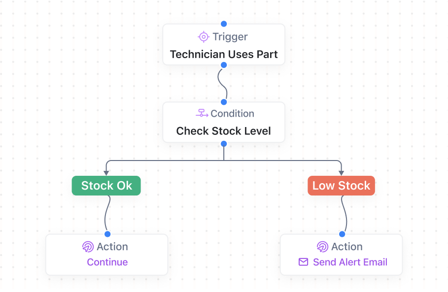 Inventory and Parts Management Automation for Field Service Companies