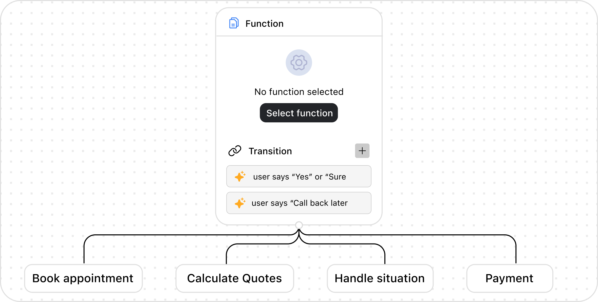 AI workflows designed as skills to automate tasks with intelligence