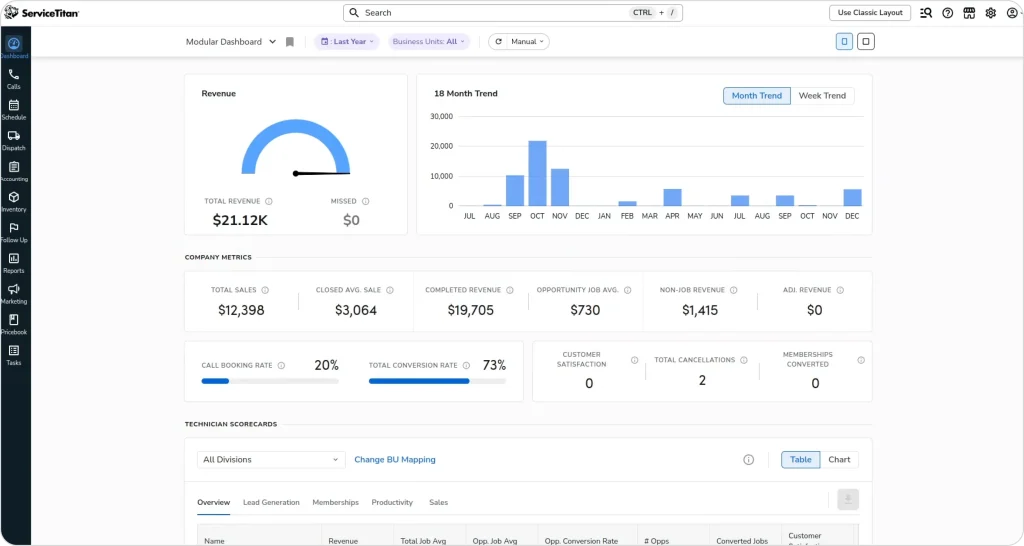 How field service business software analyzes revenue trends, technician performance scorecards, booking rates, job conversion metrics, and multi-month financial reporting.